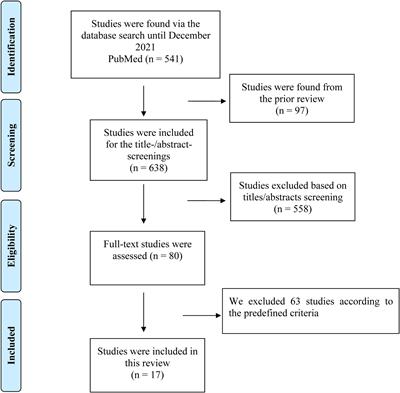 HAS-BLED vs. ORBIT scores in anticoagulated patients with atrial fibrillation: A systematic review and meta-analysis